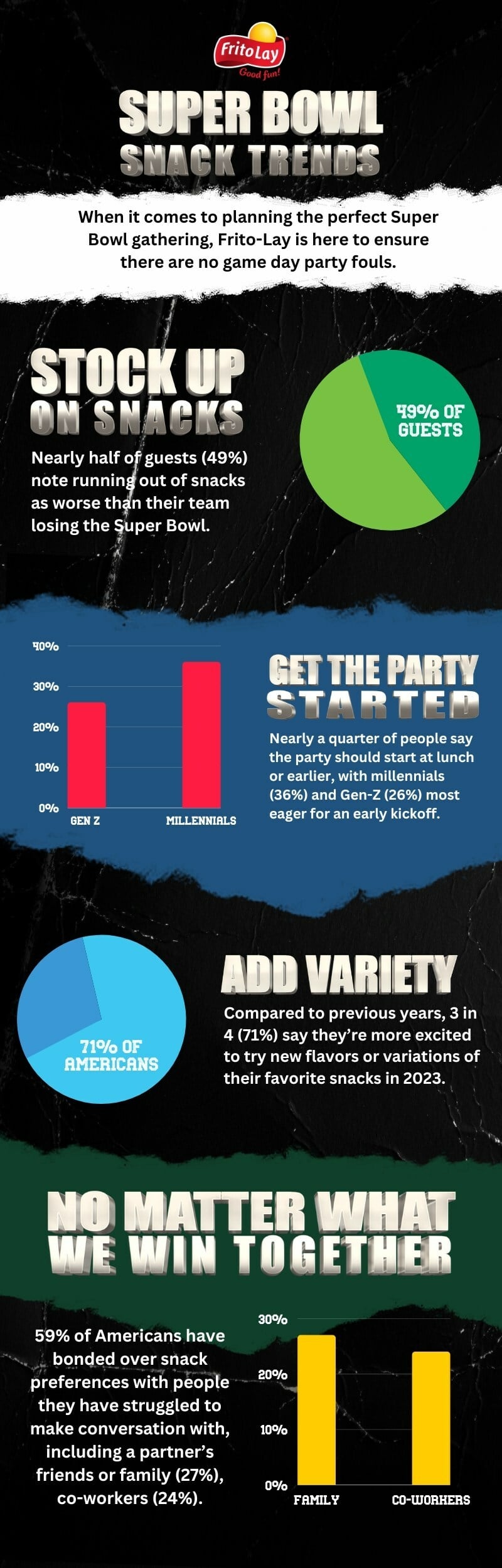 CAPTION Frito-Lay – the ultimate snack authority – unearthed key insights to help Super Bowl party hosts set up their get-togethers and snack spreads for a win.