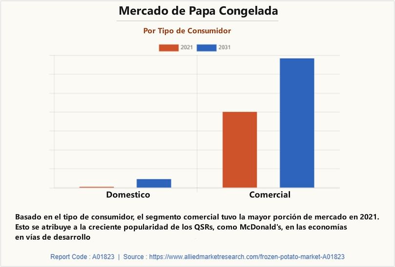 Mercado de papa congelada Por tipo de consumidor