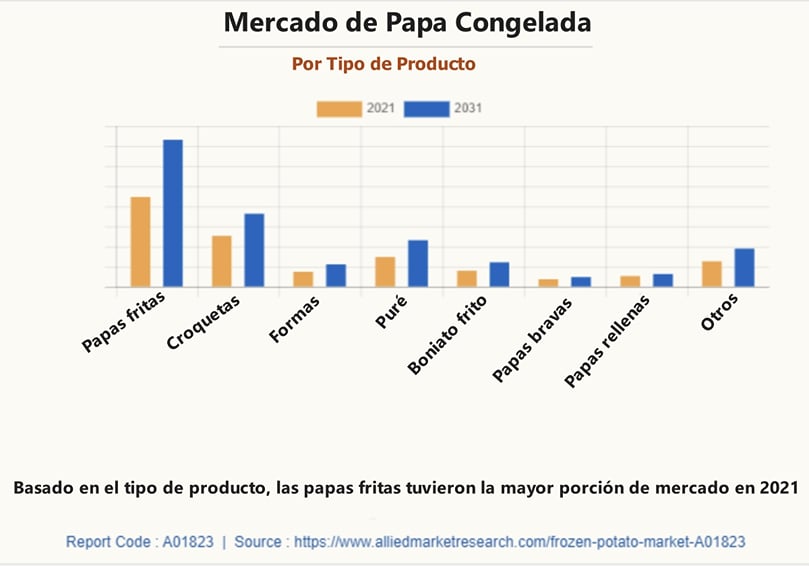 Mercado de papa congelada Por tipo de producto Mercado de papa congelada Por tipo de producto