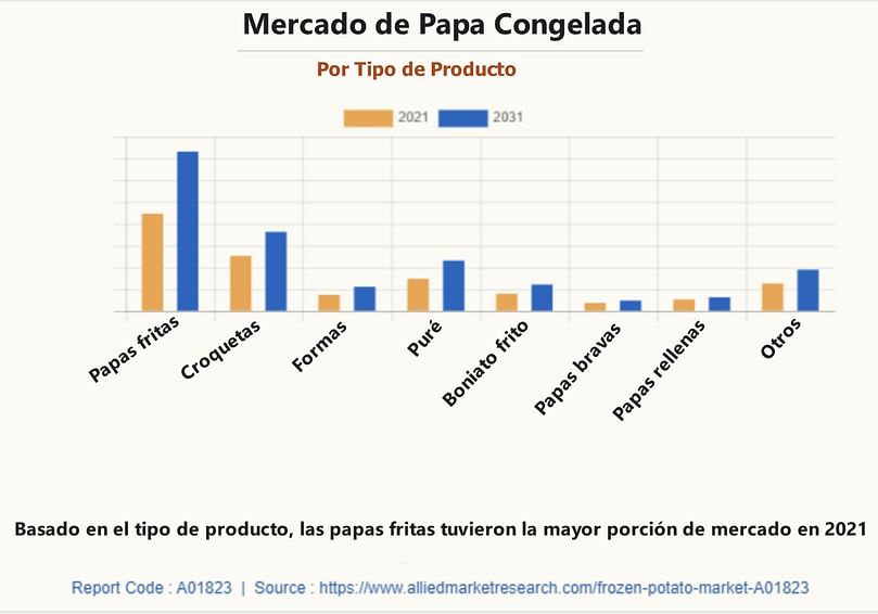 Mercado de papa congelada Por tipo de producto