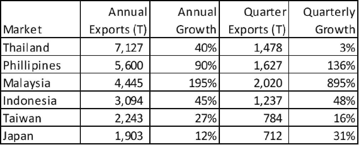Frozen Potato export to the Asian markets is growing Frozen Potato export to the Asian markets is growing