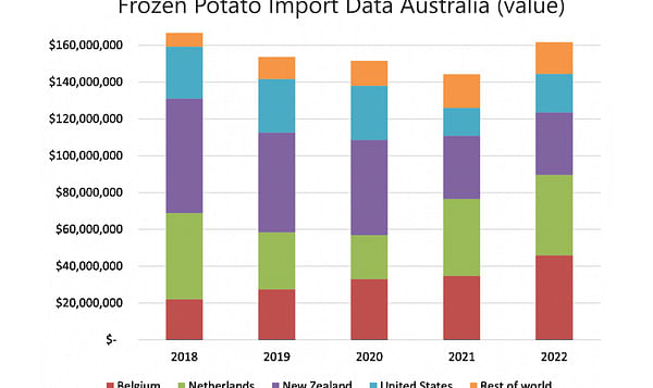 Potato trade update: Slight increase in potato imports after fall in 2021