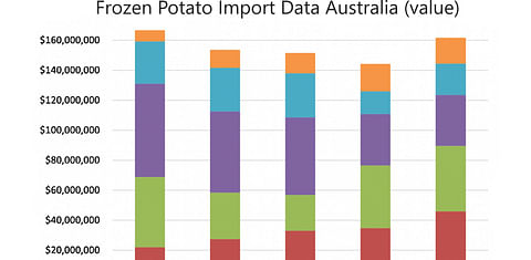 Potato trade update: Slight increase in potato imports after fall in 2021