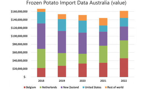 Potato Import Data Volume Australia (value) 2017 to 2022. Source: AUSVEG, Global Trade Atlas.
Potato Import Data Volume Australia (value) 2017 to 2022. Source: AUSVEG, Global Trade Atlas.
