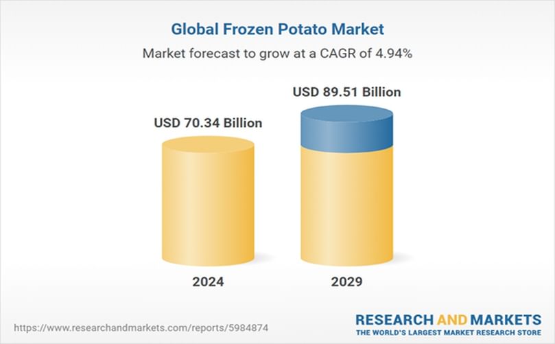 Global Frozen Potato MarketN Global Frozen Potato Market