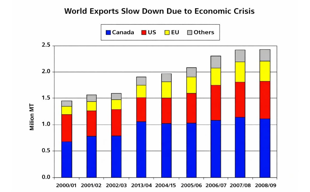 FAS/USDA: Global Export of Frozen Potato Products stalls
