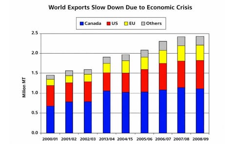 FAS/USDA: Global Export of Frozen Potato Products stalls FAS/USDA: Global Export of Frozen Potato Products stalls