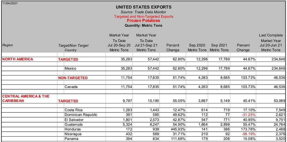 frozen exports - July to September 2021