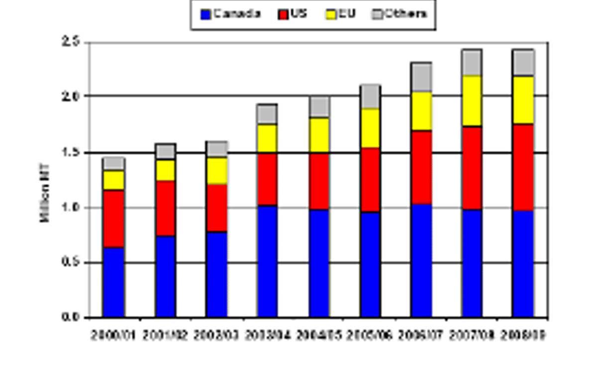 frozen potato product exports 2008/2009 frozen potato product exports 2008/2009