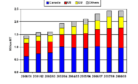 FAS/USDA: Global Export of Frozen Potato Products stalls FAS/USDA: Global Export of Frozen Potato Products stalls