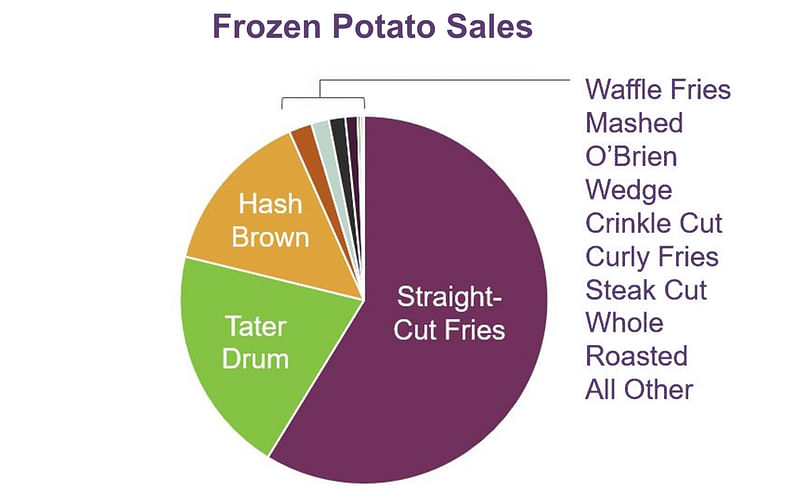 Frozen Potato Sales (Retail Sales from Jule 1 2017 - June 30, 2022.) (Courtesy: Information Resources, Inc. (IRI))
