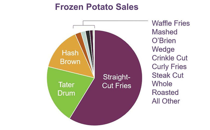 Frozen Potato Sales (Retail Sales from Jule 1 2017 - June 30, 2022.) (Courtesy: Information Resources, Inc. (IRI)) Frozen Potato Sales (Retail Sales from Jule 1 2017 - June 30, 2022.) (Courtesy: Information Resources, Inc. (IRI))