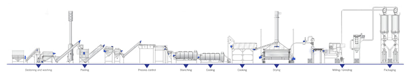 Flake Line System Flake Line System.