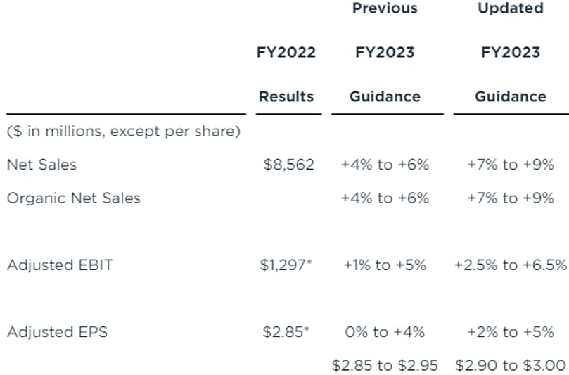 Full-Year Fiscal 2023 Guidance