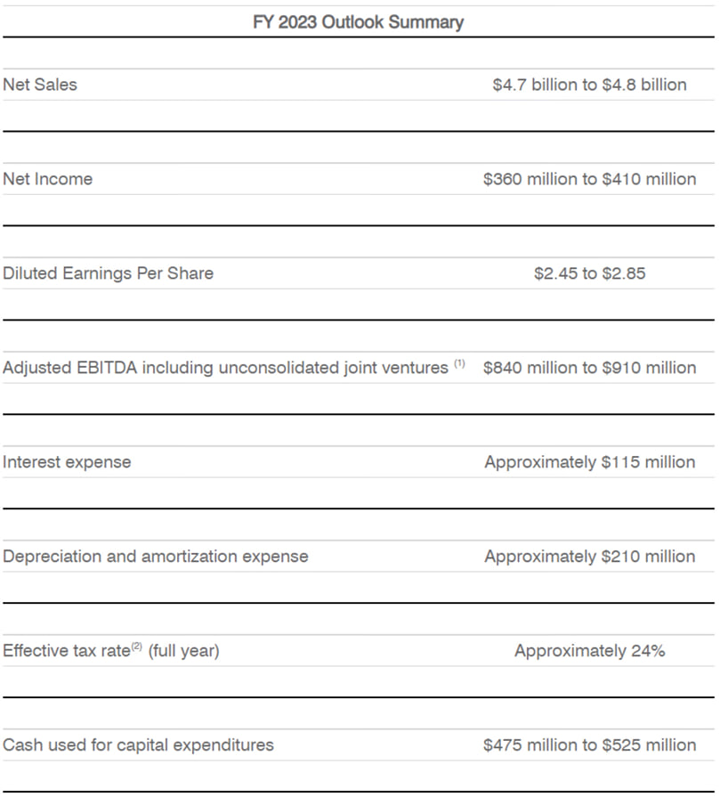 FY 2023 Outlook Summary FY 2023 Outlook Summary