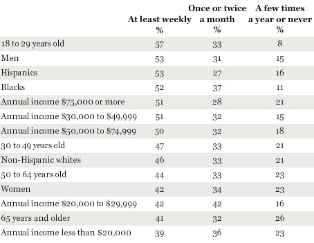Frequency of eating fast food , among select groups. Source: Gallup