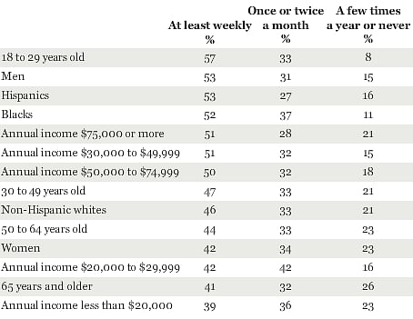 Frequency of eating fast food , among select groups.  Source: Gallup