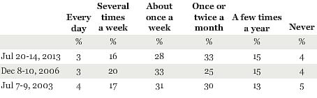 How often, if ever, do you eat at fast food restaurants, including drive-thru, take-out, and sitting down in restaurant - every day, several times a week, about once a week, once or twice a month, a few times a year, or never. Source: Gallup