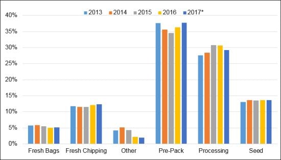 Estimated area planted with potatoes in Great Britain by intended market sector, 2017
(Source: AHDB; *2017 figures are provisional) Estimated area planted with potatoes in Great Britain by intended market sector, 2017
(Source: AHDB; *2017 figures are provisional)
