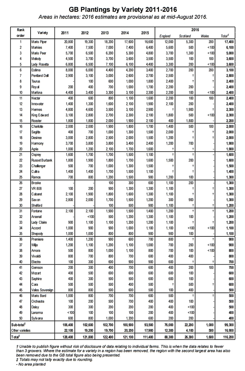 Great Britain Potato Plantings by Variety 2011 - 2016 (click to access .pdf version)
Great Britain Potato Plantings by Variety 2011 - 2016 (click to access .pdf version)