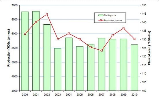 Potato areas and production in Great Britain from 2000 to 2010 Potato areas and production in Great Britain 2000 - 2010