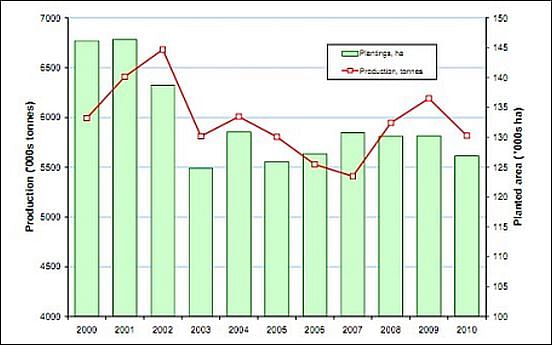 Potato areas and production in Great Britain 2000 - 2010