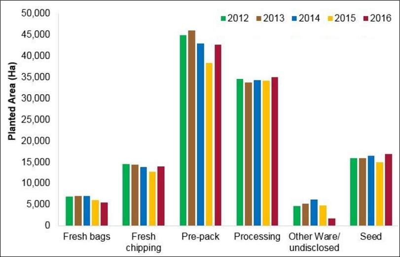 Potato plantings by variety in Great Britain in 2016