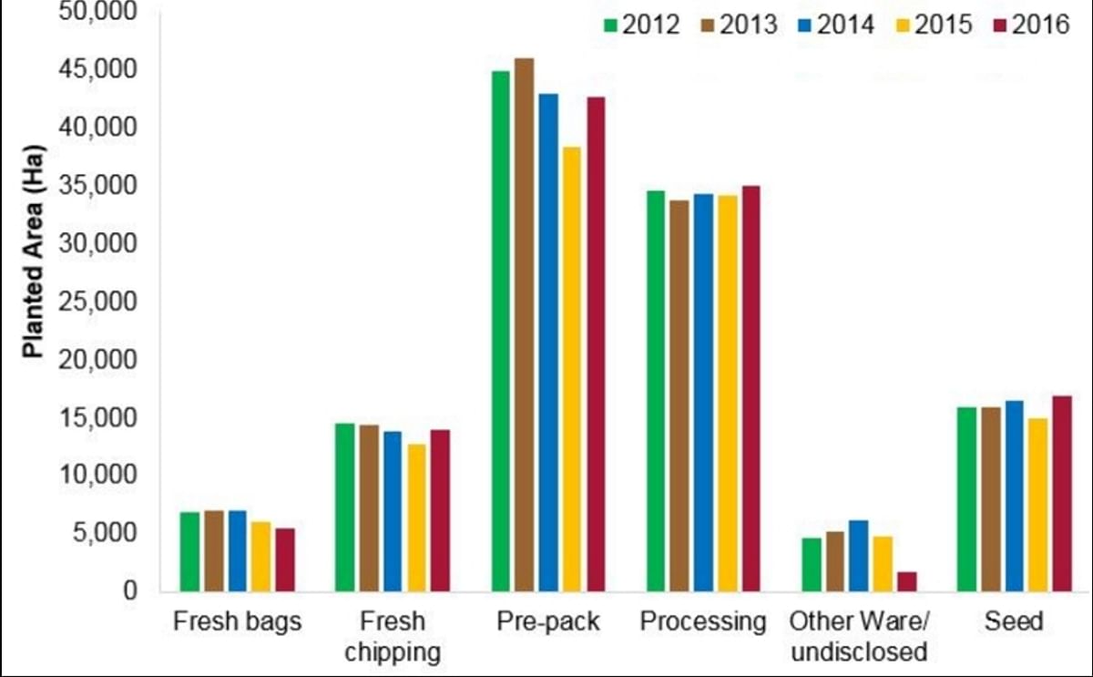 Potato plantings by variety in Great Britain in 2016