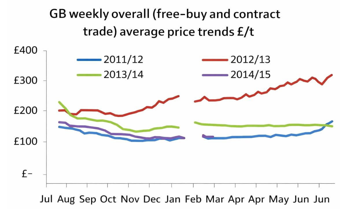 Even larger EU 2014/15 potato crops weighing on prices