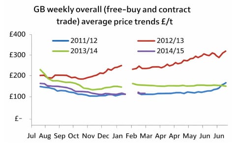 Even larger EU 2014/15 potato crops weighing on prices Even larger EU 2014/15 potato crops weighing on prices