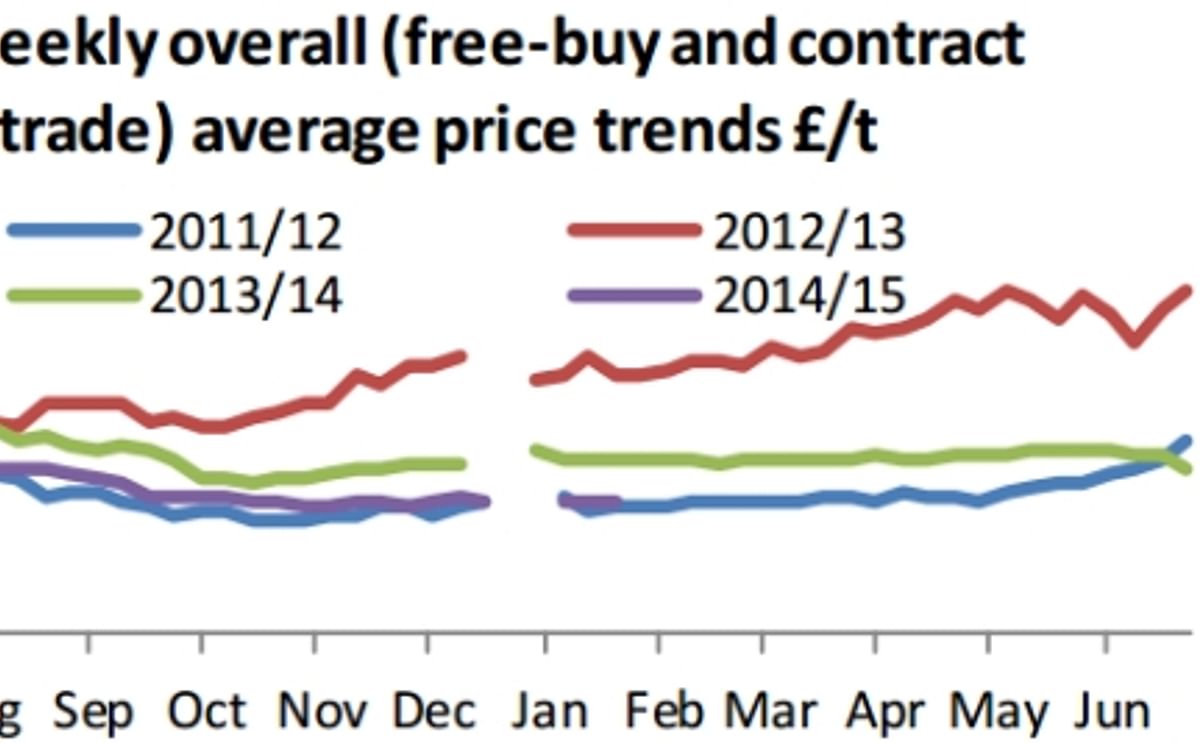 Potato Prices Great Britain Potato Prices Great Britain