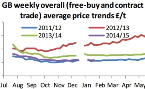 Even larger EU 2014/15 potato crops weighing on prices Even larger EU 2014/15 potato crops weighing on prices