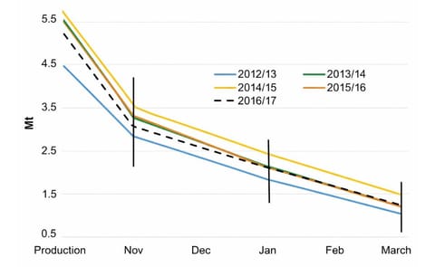 Depletion of Great Britain (GB) grower held potato stocks (Courtesy: AHDB) Depletion of Great Britain (GB) grower held potato stocks (Courtesy: AHDB)