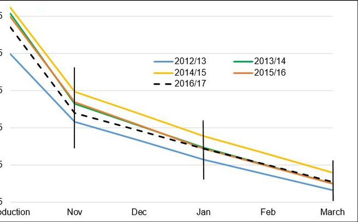 Depletion of Great Britain (GB) grower held potato stocks (Courtesy: AHDB)