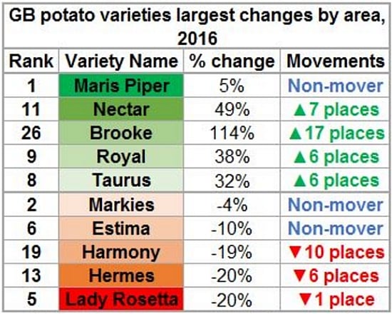 Largest changes by area planted with a potato variety in 2016 compared to 2015 (provisional).Darker colours represent large changes. Source: AHDB Largest changes by area planted with a potato variety in 2016 compared to 2015 (provisional).Darker colours represent large changes. Source: AHDB