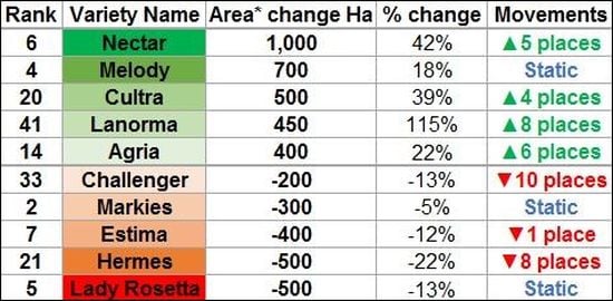 Great Britain Potato varieties changes by area, 2017: Top winners and losers
(Source: AHDB; *2017 figures are provisional) Great Britain Potato varieties changes by area, 2017: Top winners and losers
(Source: AHDB; *2017 figures are provisional)