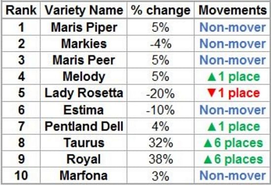 Top 10 potato varieties in Great Britain in 2016 (provisional) Source: AHDB 