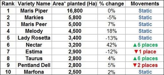 Top 10 potato varieties in Great Britain, 2017.
(Source: AHDB; *2017 figures are provisional) Top 10 potato varieties in Great Britain, 2017.
(Source: AHDB; *2017 figures are provisional)