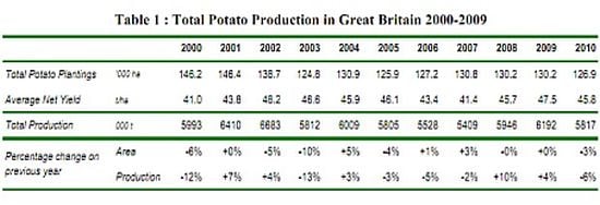 Total potato production Great Britain Total potato production Great Britain