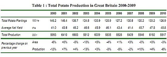 Total potato production Great Britain