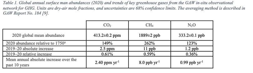 Global annual surface man abundances (2020) and trends of key greenhouse gases from the GAW in-situ observational networkfor GHG. Units are dry-air molefractions, and uncertainties are 68% confidence limits. The averaging method is described in GAW Report No. 184 [9} lobal annual surface man abundances (2020) and trends of key greenhouse gases from the GAW in-situ observational networkfor GHG. Units are dry-air molefractions, and uncertainties are 68% confidence limits. The averaging method is described in GAW Report No. 184 [9}