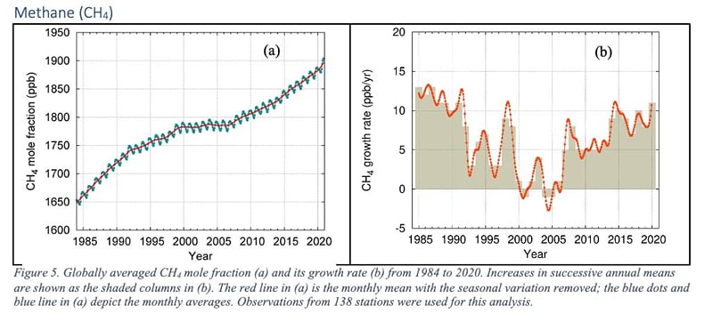Global average CH4 mole fraction and its growth rate from 1984 to 2020 Global average CH4 mole fraction and its growth rate from 1984 to 2020