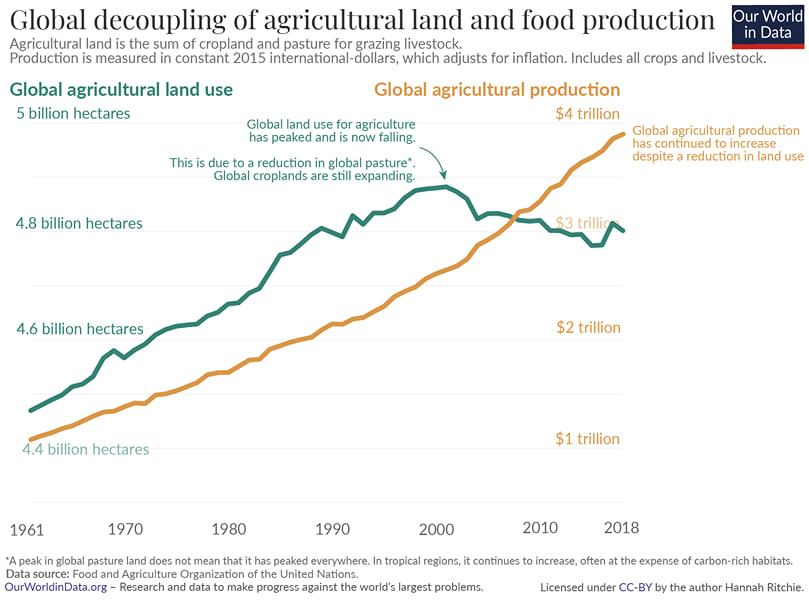 Global decoupling land and food.(Courtesy: KBCH from Pixabay) Global decoupling land and food.(Courtesy: KBCH from Pixabay)