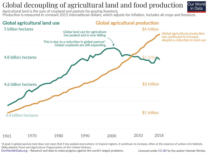 Global decoupling land and food.(Courtesy: KBCH from Pixabay)