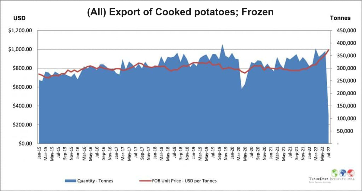 Global exports of frozen fries from Belgium and the Netherlands Global exports of frozen fries from Belgium and the Netherlands
