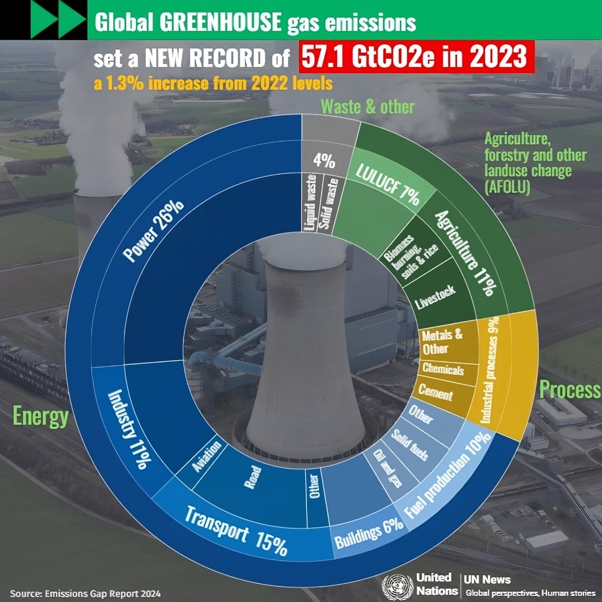 Global Greenhouse Gas Emissions Global Greenhouse Gas Emissions