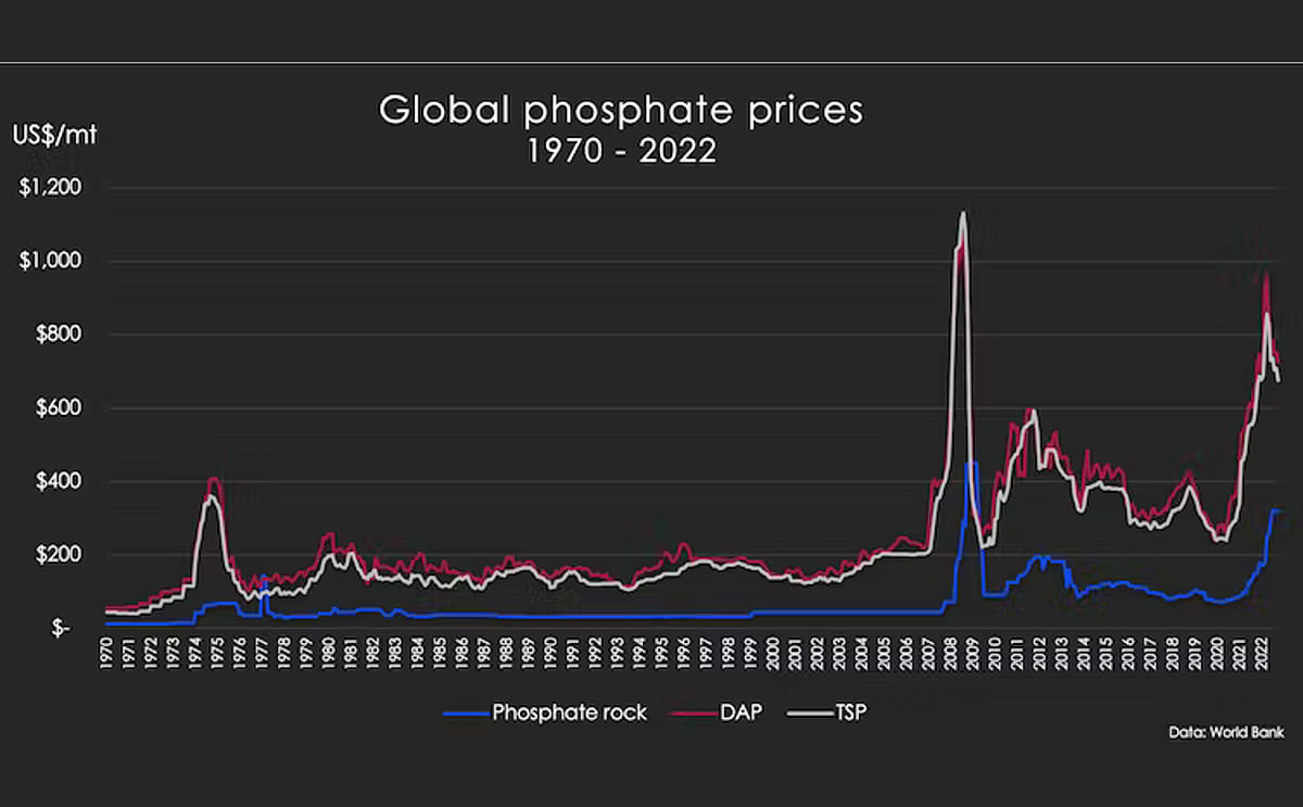 Global Phosphore prices 1970-2022