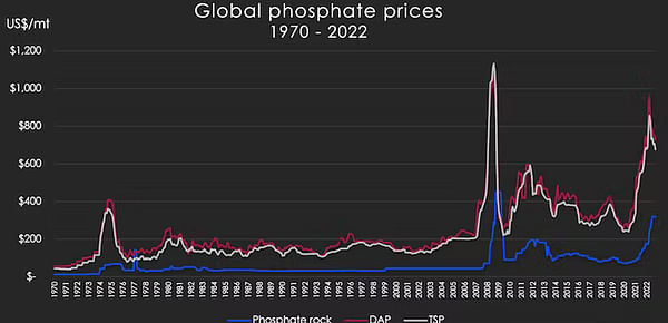 Phosphorus supply is increasingly disrupted – we are sleepwalking into a global food crisis