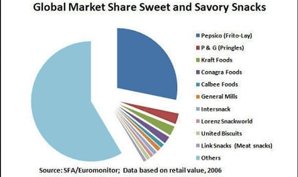 What is happening in the savory snacks market?