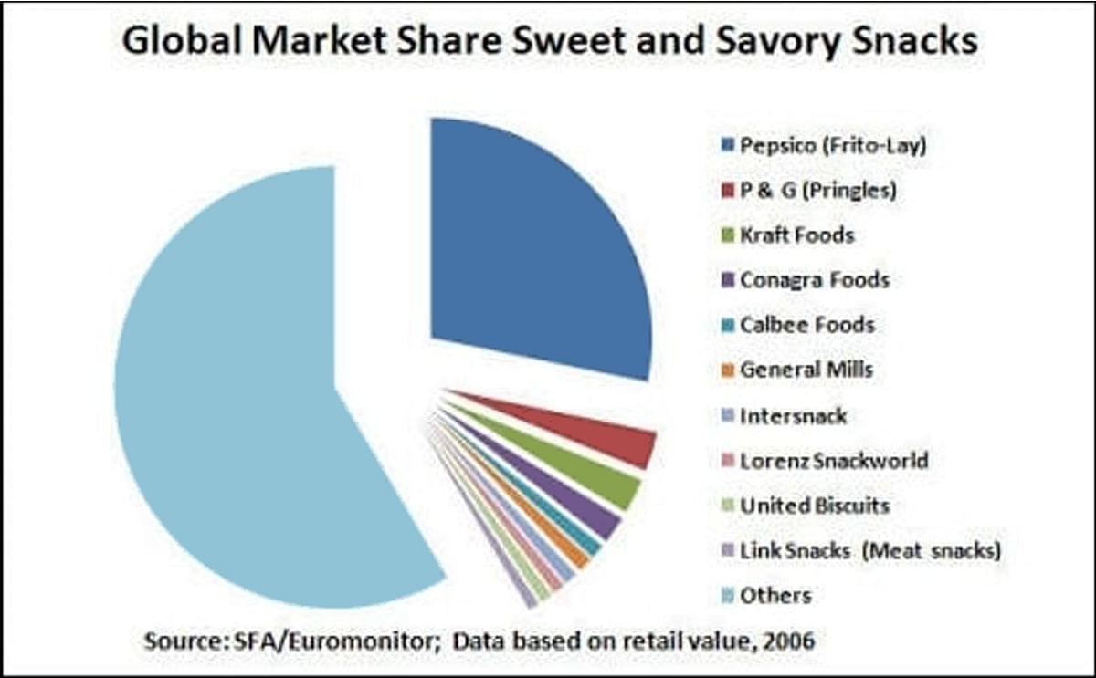 Marketshare of the major players in the Global Savory Snacks Market